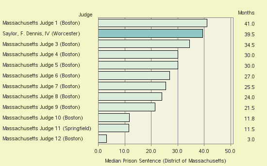 Bar chart of label