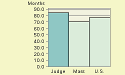 Bar chart of start