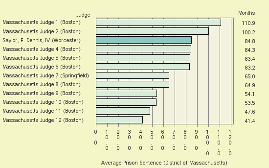 Bar chart of label