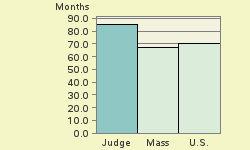 Bar chart of start