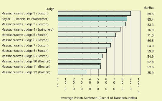 Bar chart of label