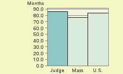 Bar chart of start