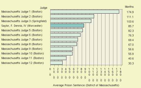 Bar chart of label