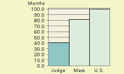 Bar chart of start