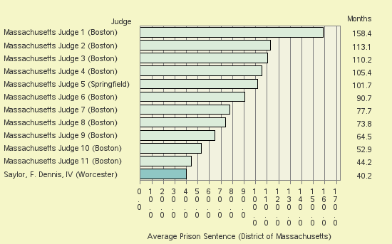 Bar chart of label