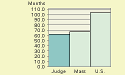 Bar chart of start