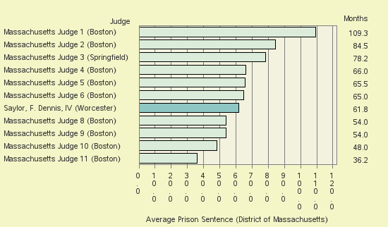 Bar chart of label