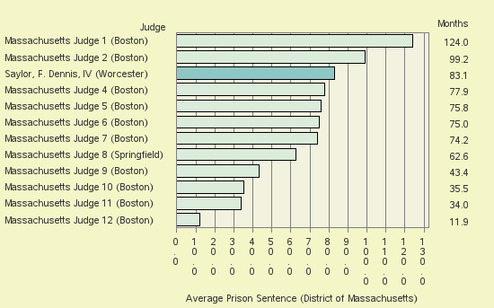 Bar chart of label