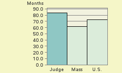 Bar chart of start