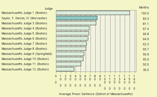 Bar chart of label