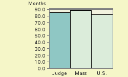 Bar chart of start