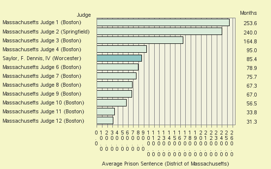 Bar chart of label