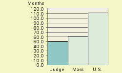 Bar chart of start