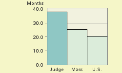 Bar chart of start