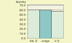 Bar chart of start