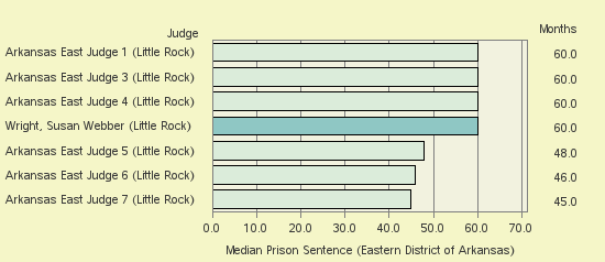 Bar chart of label