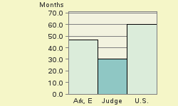 Bar chart of start