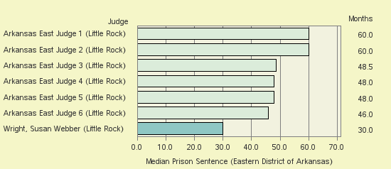 Bar chart of label