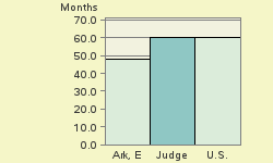 Bar chart of start