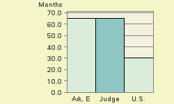 Bar chart of start