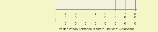 Bar chart of label