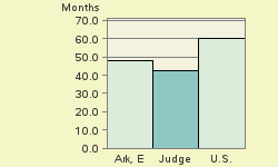 Bar chart of start