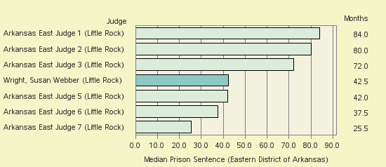 Bar chart of label