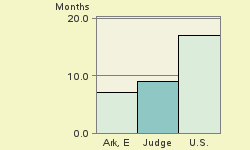 Bar chart of start