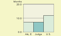 Bar chart of start