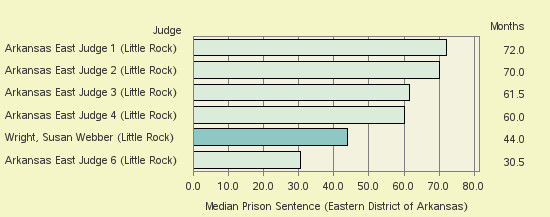 Bar chart of label