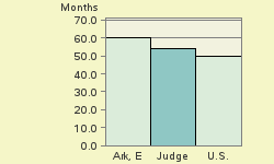 Bar chart of start