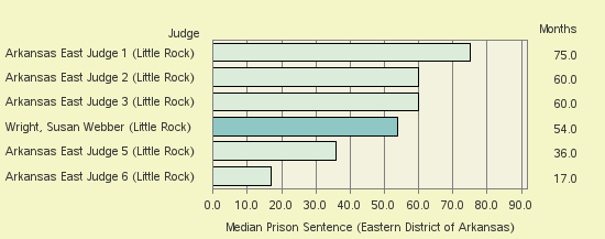 Bar chart of label