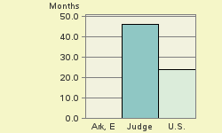 Bar chart of start