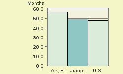 Bar chart of start