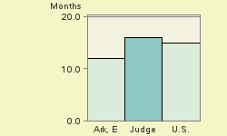 Bar chart of start