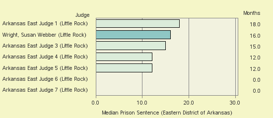 Bar chart of label