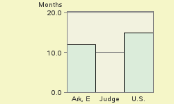 Bar chart of start