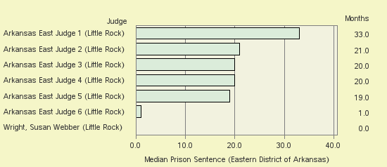 Bar chart of label