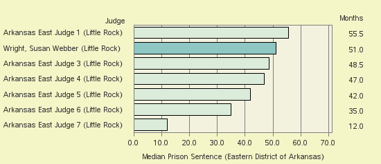 Bar chart of label