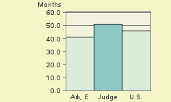 Bar chart of start