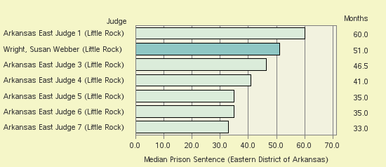 Bar chart of label