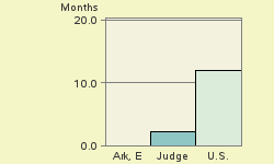 Bar chart of start