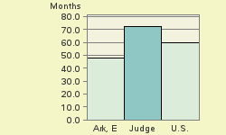 Bar chart of start