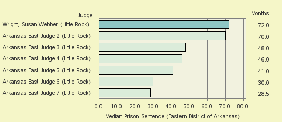 Bar chart of label