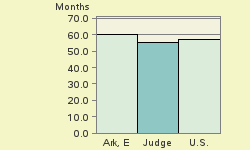 Bar chart of start