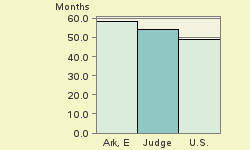 Bar chart of start