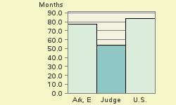 Bar chart of start