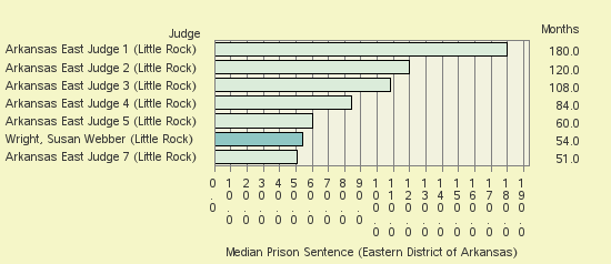 Bar chart of label