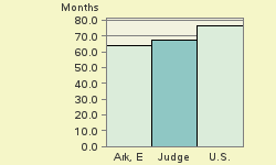 Bar chart of start