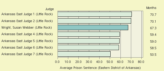 Bar chart of label